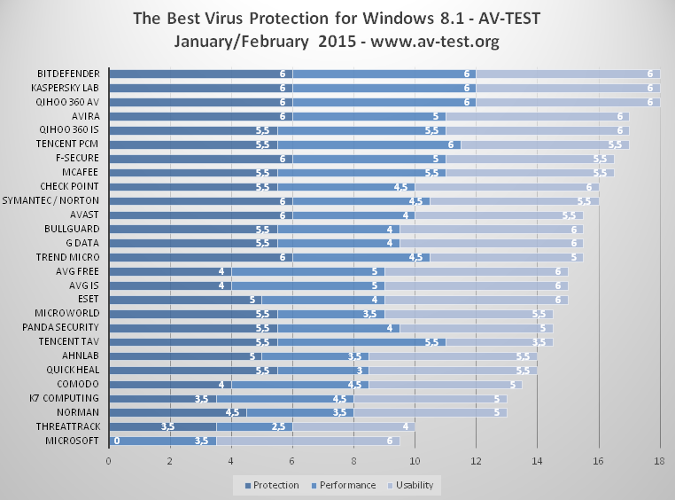 Best Free Antivirus For Windows 8
